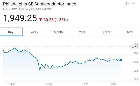 费城半导体指数表现