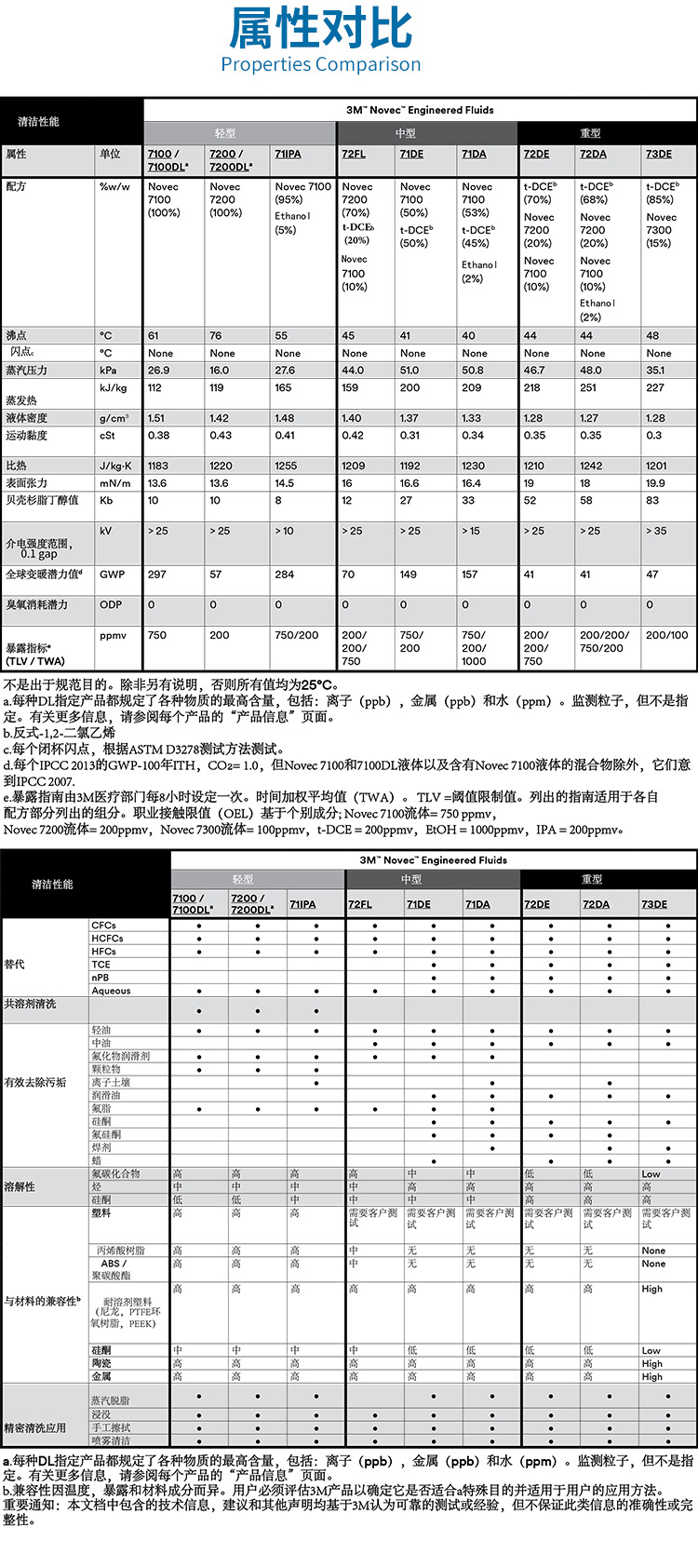 3M NOVEC72DE氟化液 第5张