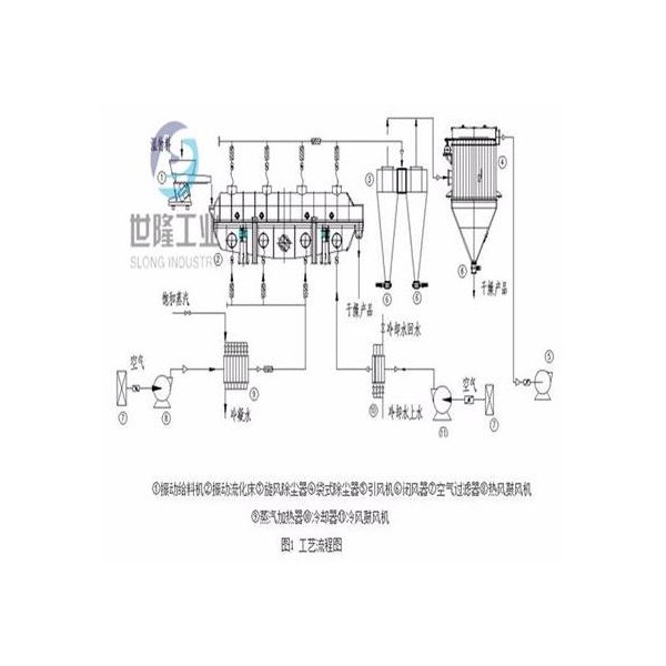 世隆工业厂家供应 鸡精生产线 鸡精烘干冷却设备 振动流化床干燥