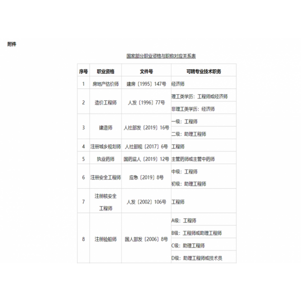 人社部门关于工程师职称和职业资格对应关系的情况介绍